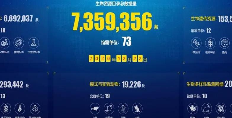 超700萬(wàn)份生物資源數(shù)據(jù)“金礦”等你挖：中國(guó)科學(xué)院生物資源目錄發(fā)布！